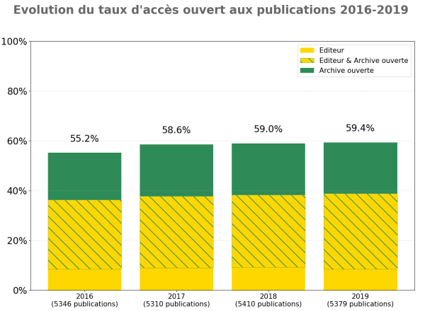 Taux d'accs ouvert 2016-2019